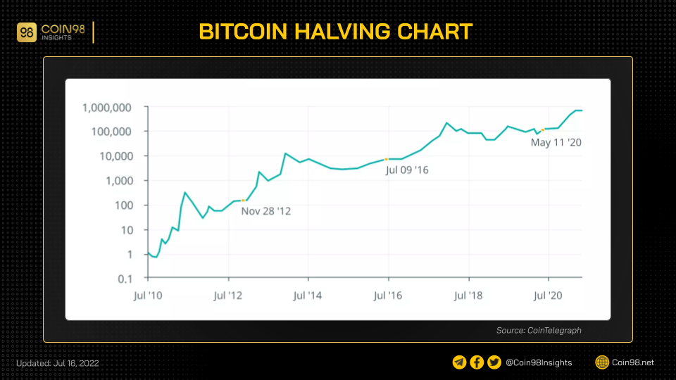 Understanding Bitcoin Halving Its Impact And Significance For