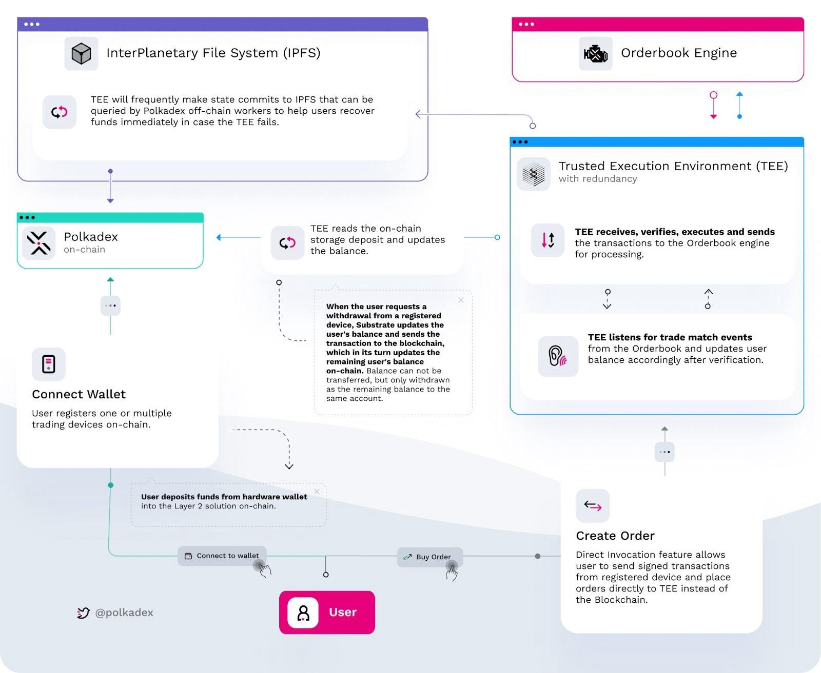 Polkadex: Tất cả những gì bạn cần biết về Token PDEX