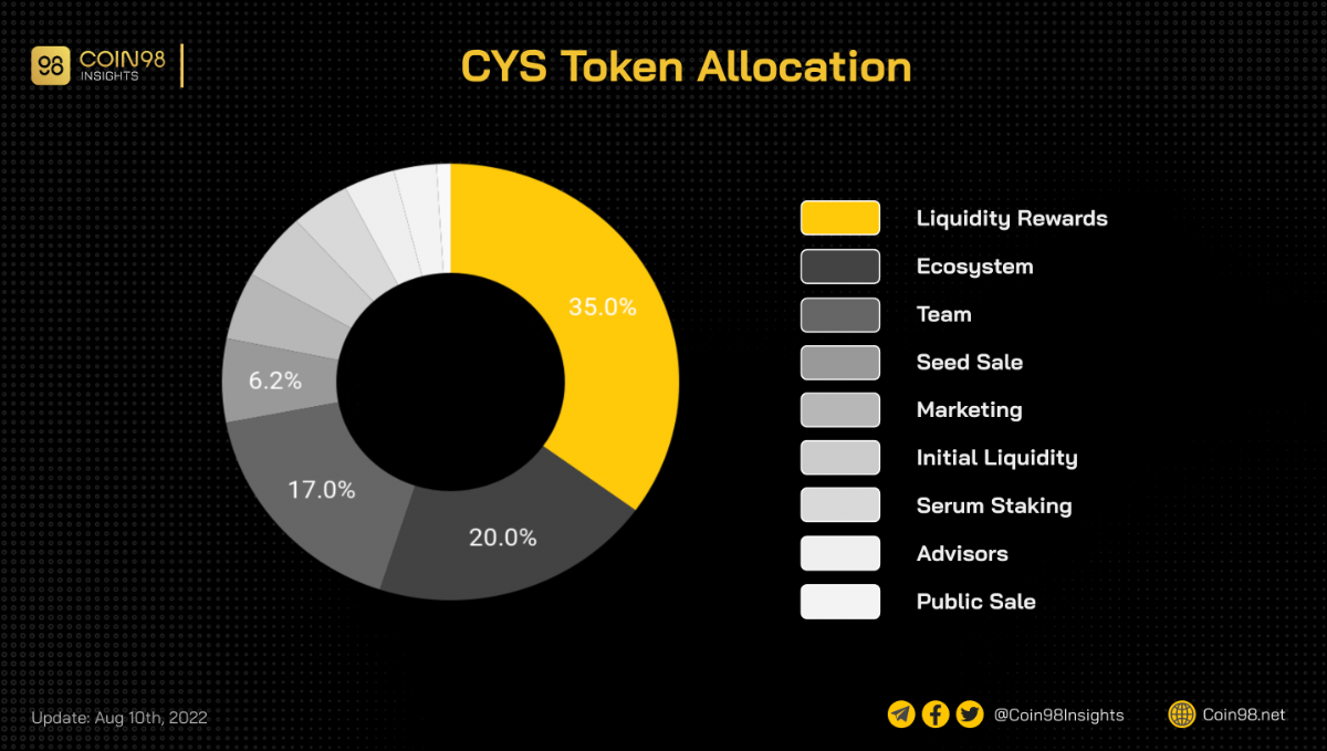 Tìm hiểu về Cykura (CYS): Tất cả thông tin cần biết về Token CYS