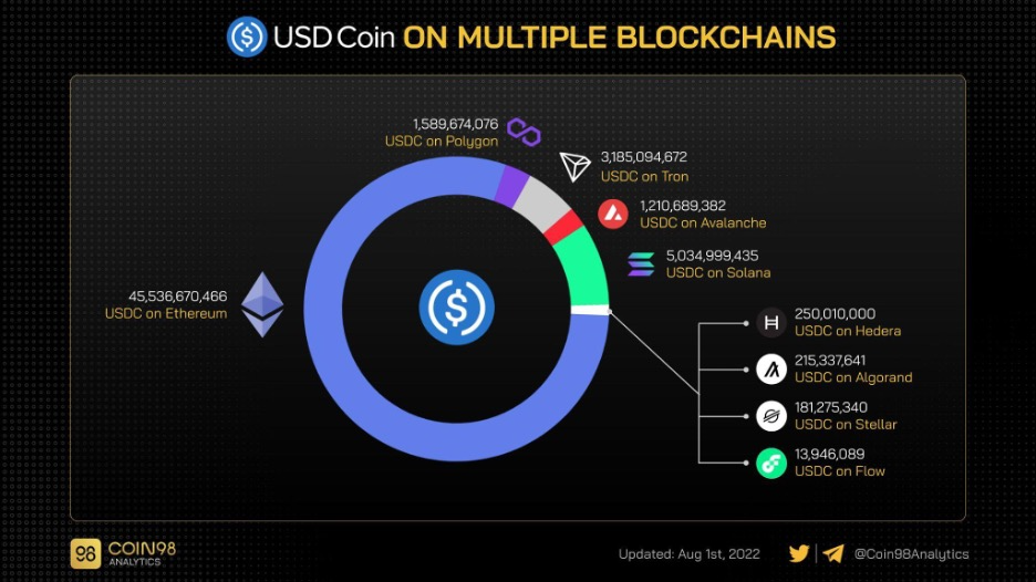 Tình Hình Thị Trường Crypto và Những Thách Thức Đối Với Solana Trong Tuần 31 Năm 2022